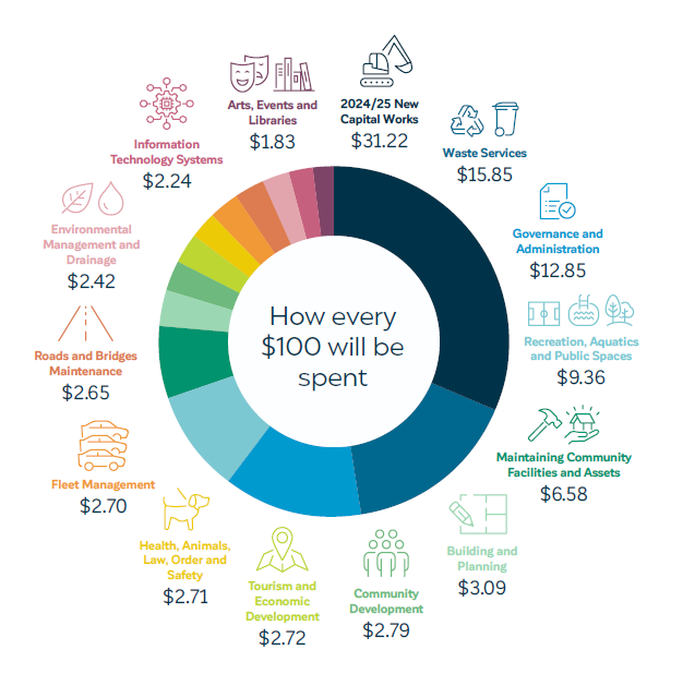 How $100 of Rates Income is spent 2024.25.png